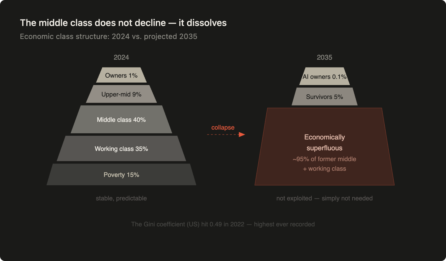 The class pyramid: 2024 vs. 2035 The class pyramid: 2024 vs. 2035