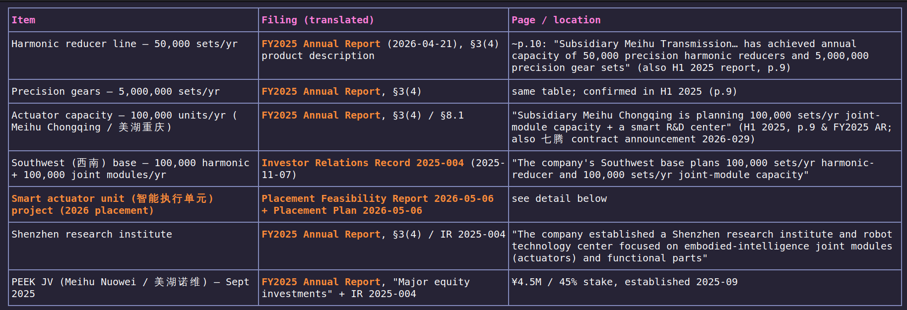 Meihu current capacities and future plans